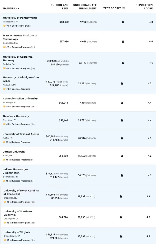 全美最佳商科类大学排名前10.jpg