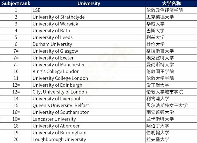 英国会计与金融专业排名前20英国大学.jpg 英国会计与金融专业排名前20英国大学.jpg