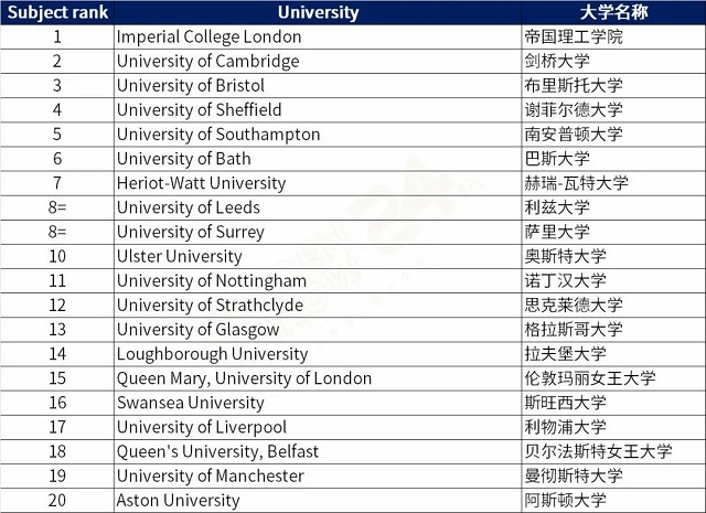 英国航空和制造工程专业排名前20英国大学.jpg 英国航空和制造工程专业排名前20英国大学.jpg
