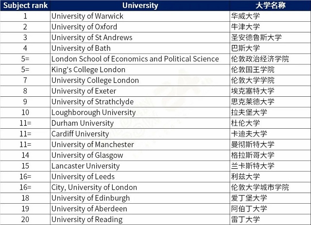 英国商业管理与营销专业排名前20英国大学.jpg 英国商业管理与营销专业排名前20英国大学.jpg
