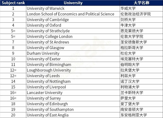 英国经济学专业排名前20英国大学.jpg 英国经济学专业排名前20英国大学.jpg