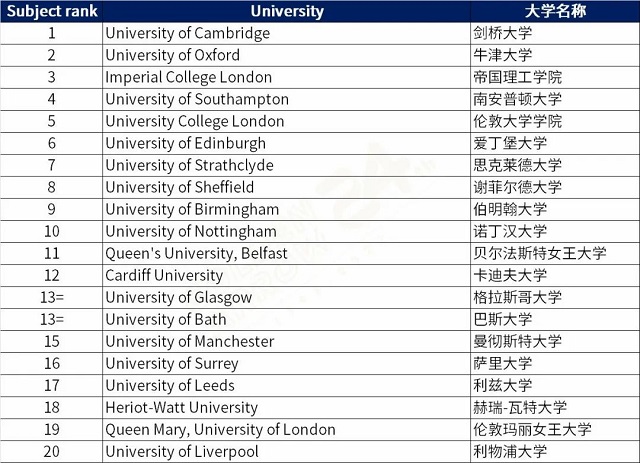英国电气与电子工程专业排名前20英国大学.jpg 英国电气与电子工程专业排名前20英国大学.jpg