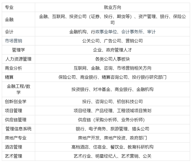 商科专业与就业方向选择.png 商科专业与就业方向选择.png