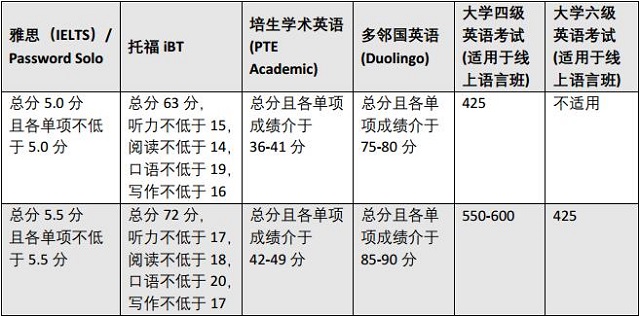 斯特灵大学2022年秋季语言班可接受的语言成绩.jpg