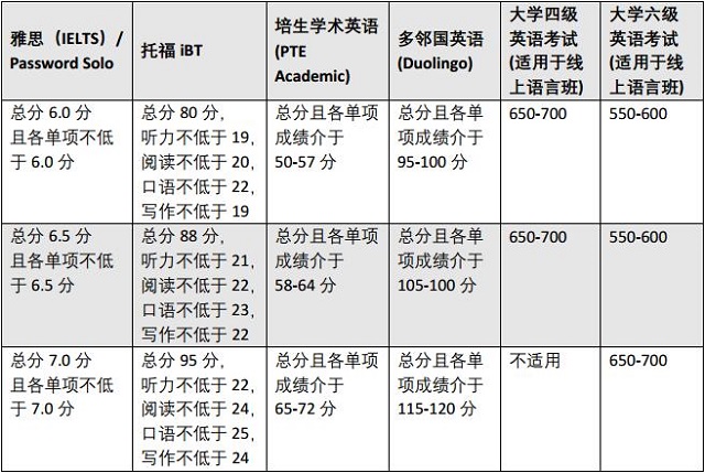 斯特灵大学2022年秋季语言班可接受的语言成绩2.jpg