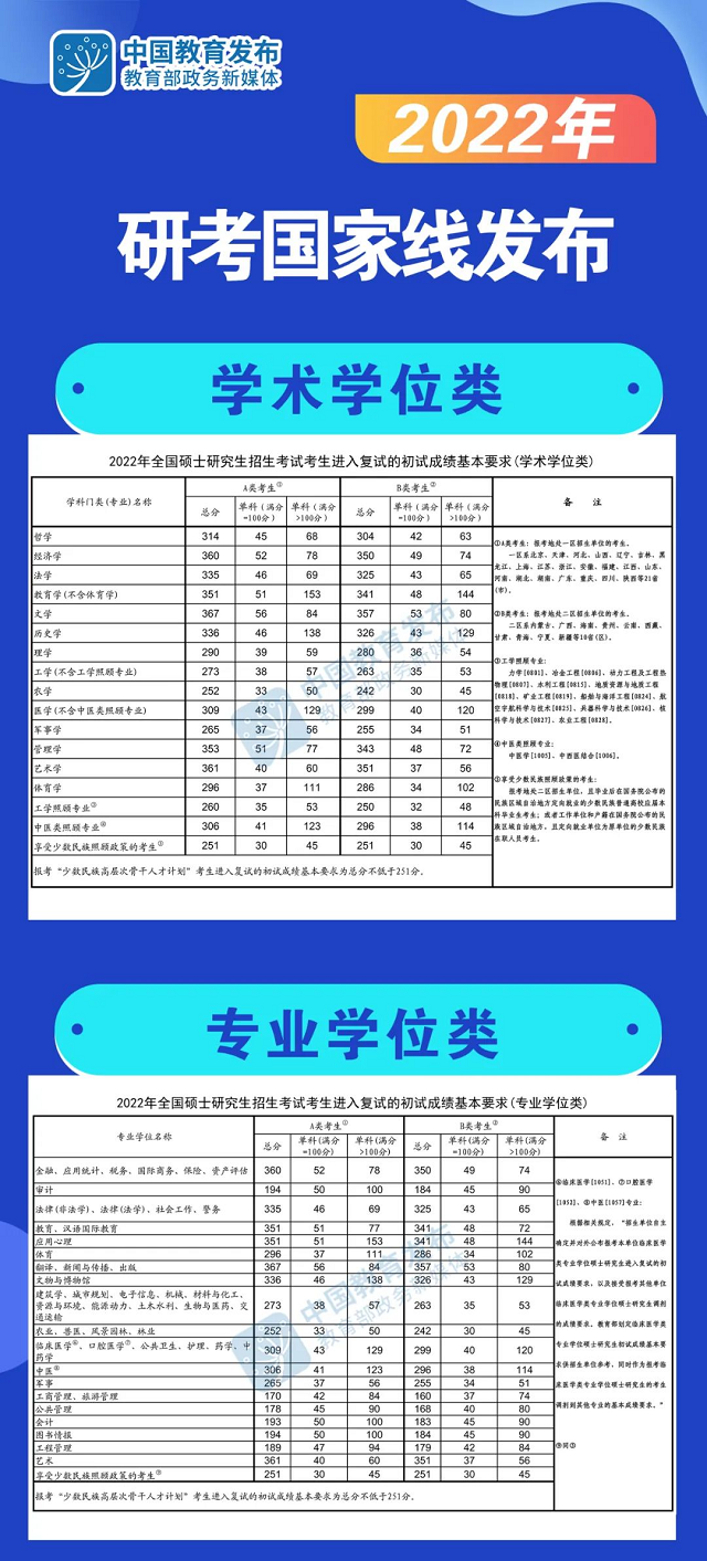 2022考研国家线.png 2022考研国家线.png