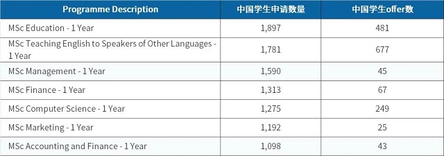 中国学生申请爱丁堡大学人数超过1000的专业.jpg