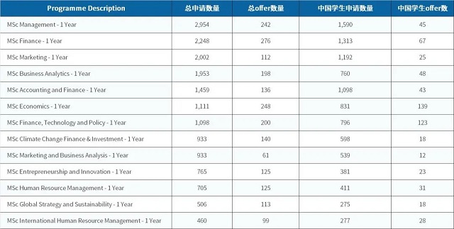 爱丁堡大学商学院申请人数及录取人数.jpg
