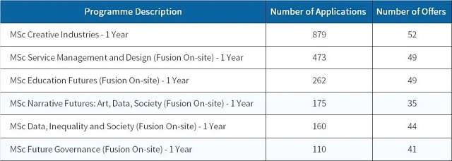 爱丁堡大学Futures Institute学院申请人数及录取人数.jpg