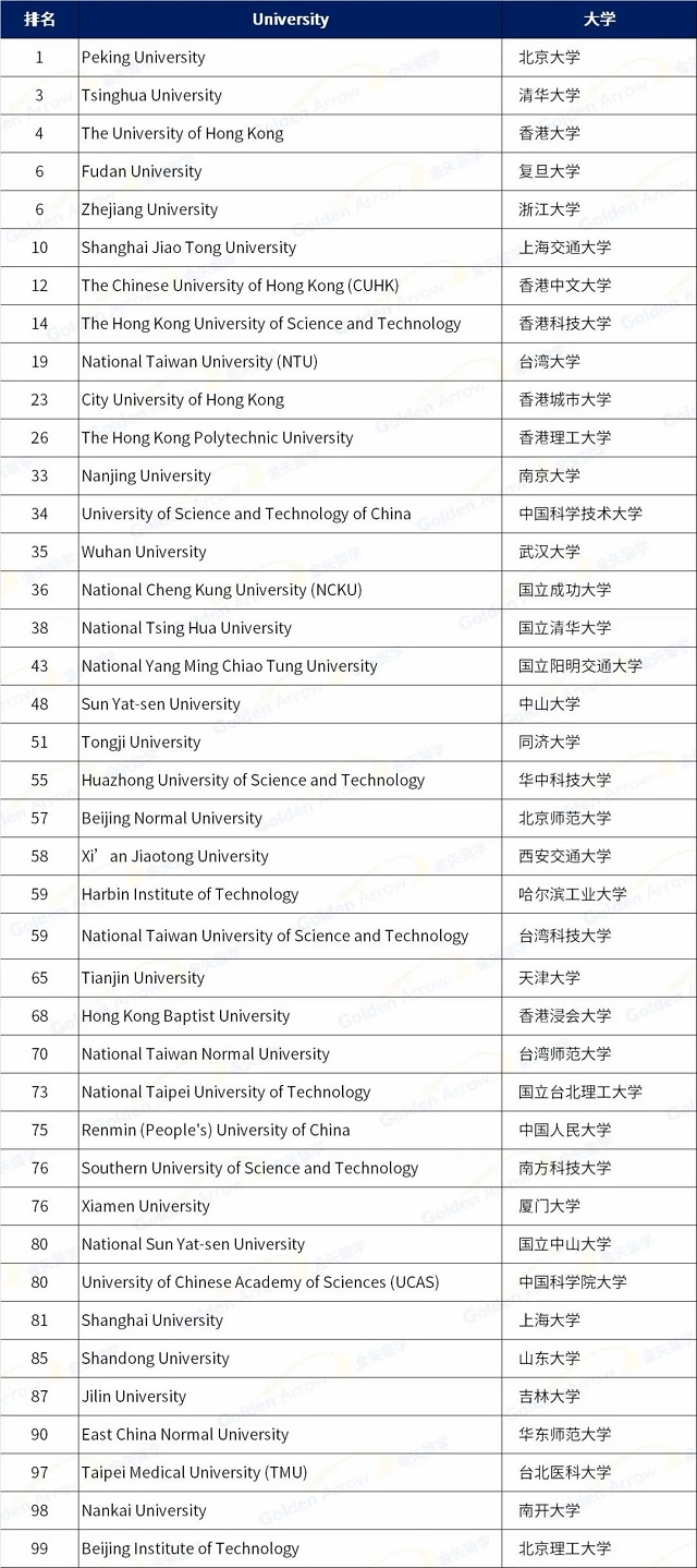 2023QS亚洲大学排名中国高校排名情况.jpg