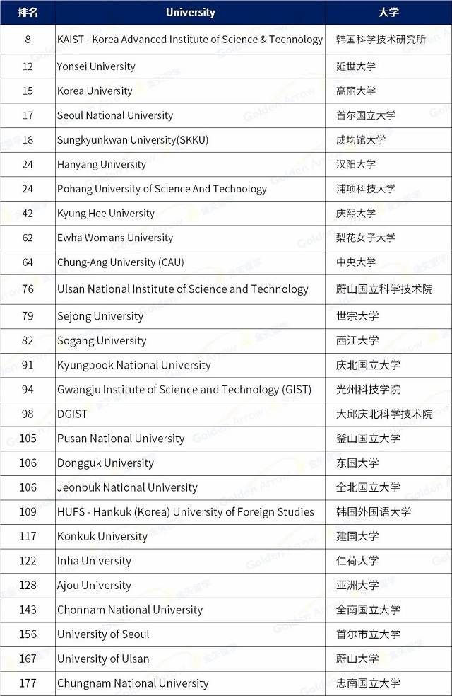 2023QS亚洲大学排名韩国大学排名情况.jpg