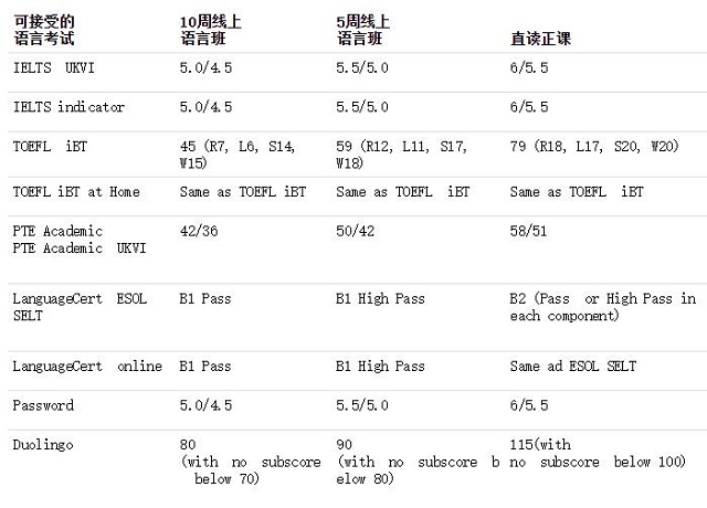 林肯大学2023年秋季入学可接受语言成绩及内测考试更新.jpg