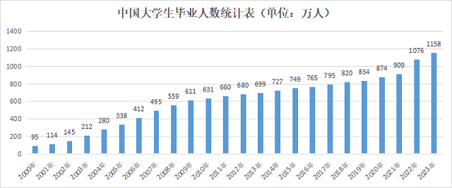 中国大学毕业生人数统计.png 中国大学毕业生人数统计.png