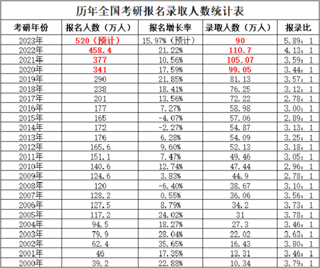 历年全国考研报名录取人数统计表.png 历年全国考研报名录取人数统计表.png