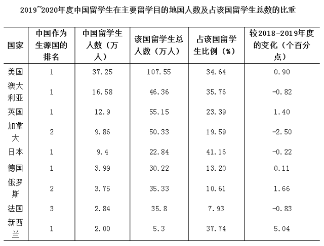 中国留学生留学主要目的地.png
