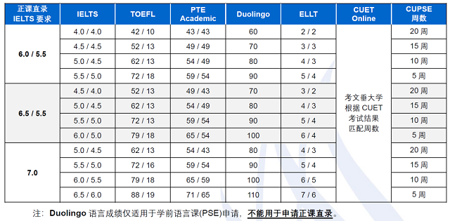 考文垂大学学前语言班课程入学要求与配课周数.png