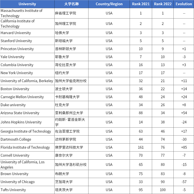 就业力排名前100美国大学.png