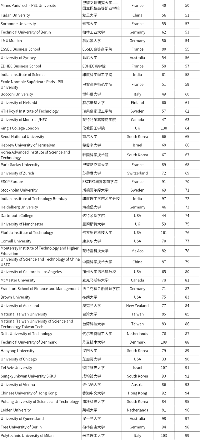 2022年度全球大学就业力排名前100大学榜单.png