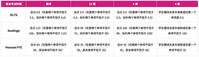 东安格利亚大学语言班申请语言要求.png 东安格利亚大学语言班申请语言要求.png