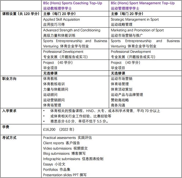 朴次茅斯大学热门体育专业课程.jpg
