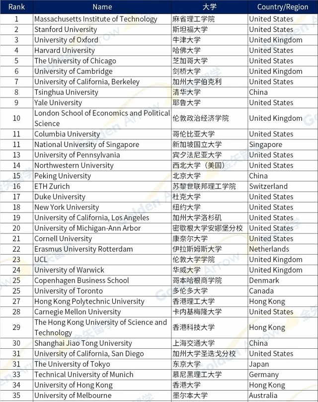 2023泰晤士高等教育商科和经济学学科排名前100大学.jpg 2023泰晤士高等教育商科和经济学学科排名前100大学.jpg