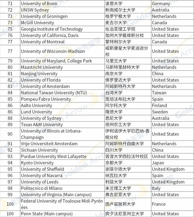 2023泰晤士高等教育商科和经济学学科排名前100大学2.jpg 2023泰晤士高等教育商科和经济学学科排名前100大学2.jpg