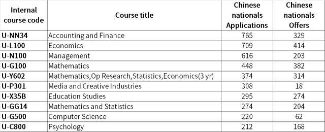 中国学生申请华威大学最多的本科专业.png 中国学生申请华威大学最多的本科专业.png