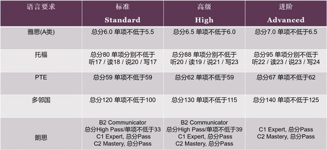 萨塞克斯大学认可语言对照表.jpg