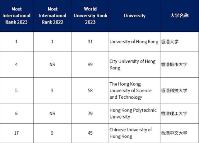 泰晤士高等教育2023年度全球国际化大学排名看点.jpg