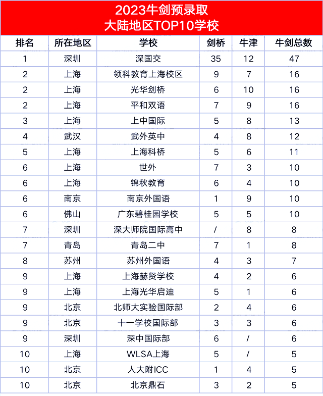 2023年英国剑桥牛津大学录取最多的中国学校.png