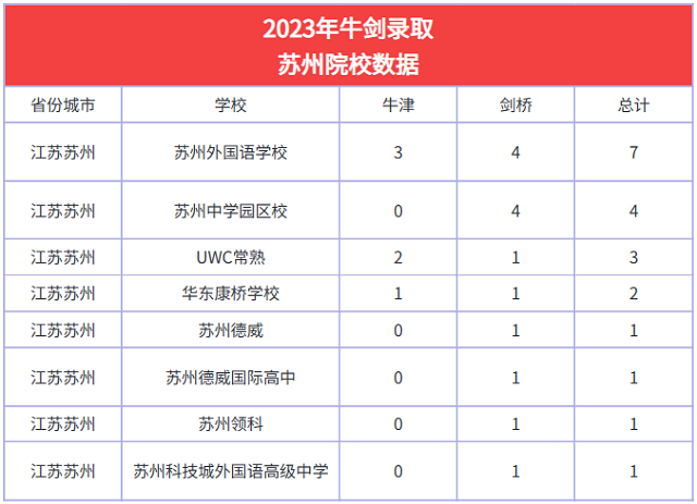 2023年牛剑录取苏州院校数据.png
