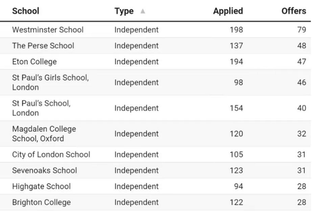 英国私立学校申请牛津剑桥大学录取情况.png