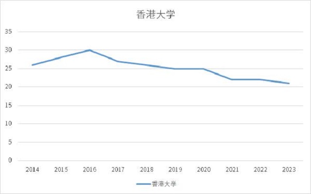 香港大学QS世界大学排名变化.jpg 香港大学QS世界大学排名变化.jpg
