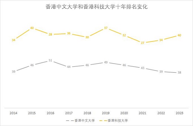 香港中文大学和香港科技大学QS世界大学排名十年变化.jpg 香港中文大学和香港科技大学QS世界大学排名十年变化.jpg