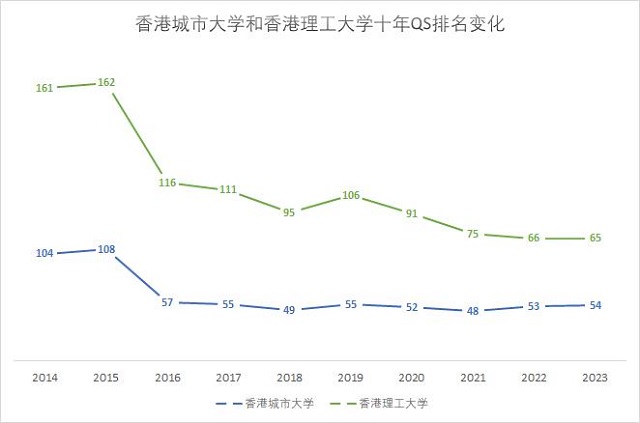 香港城市大学和香港理工大学QS世界大学排名十年变化.jpg 香港城市大学和香港理工大学QS世界大学排名十年变化.jpg