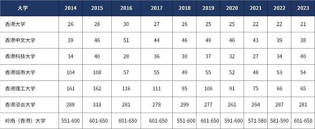 香港高校2014-2023QS世界大学排名情况.jpg 香港高校2014-2023QS世界大学排名情况.jpg