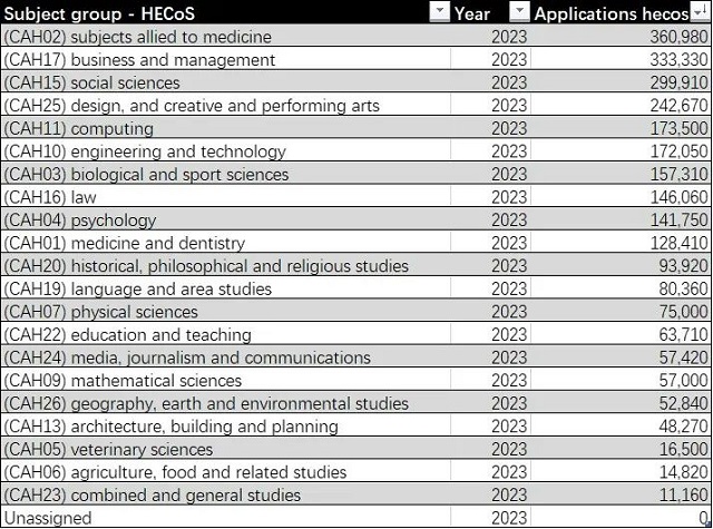 2023年英国大学本科申请最多的专业.jpg