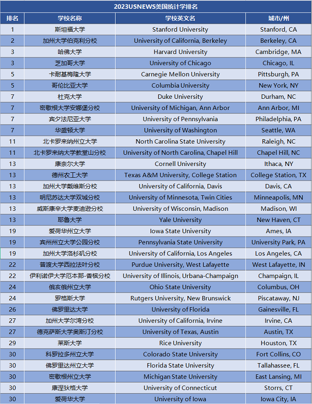 2023USNews美国大学统计学专业排名.png