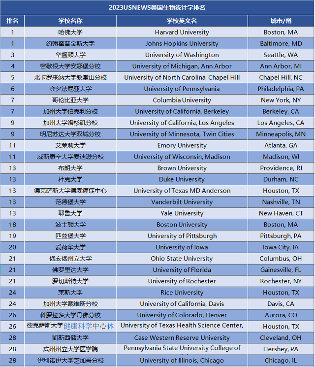 2023USNews美国大学生物统计专业排名.png