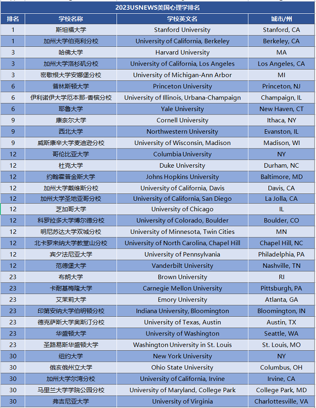 2023USNews美国大学心理学专业排名.png