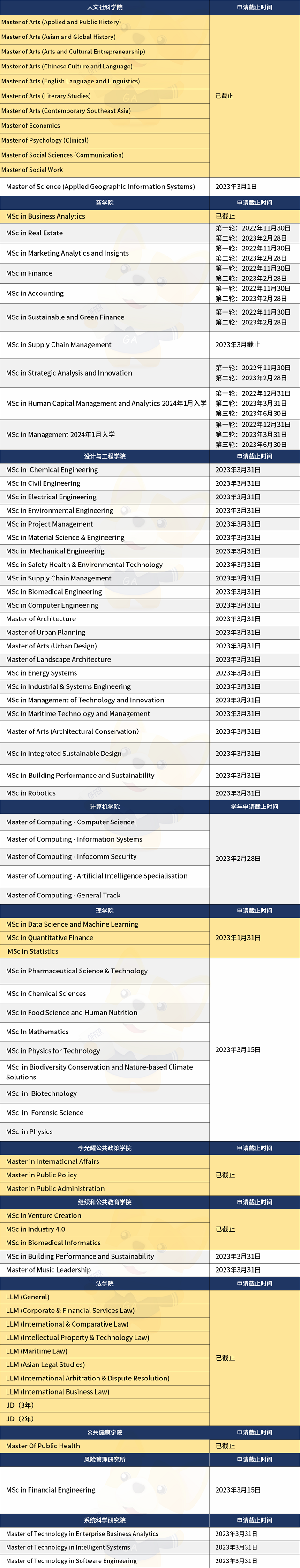 新加坡国立大学2023年秋季入学申请情况汇总.png