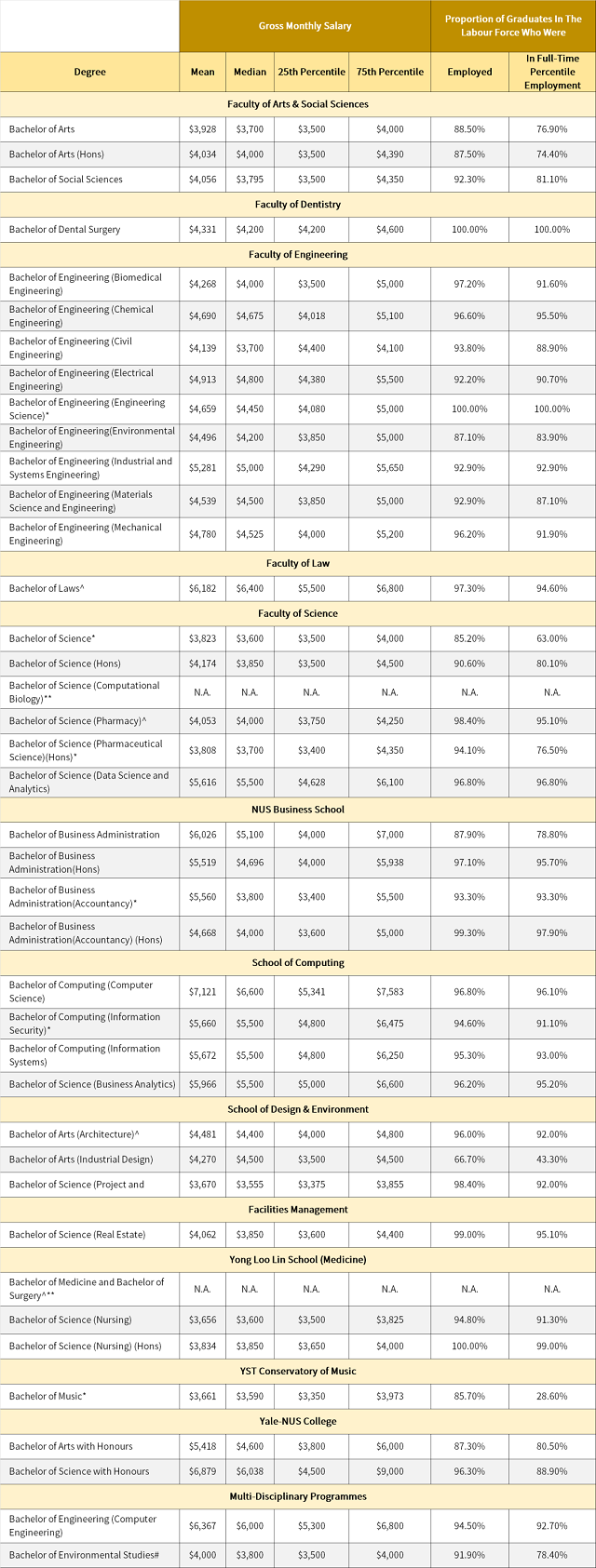 新加坡国立大学毕业生薪资及各学科就业率.png 新加坡国立大学毕业生薪资及各学科就业率.png