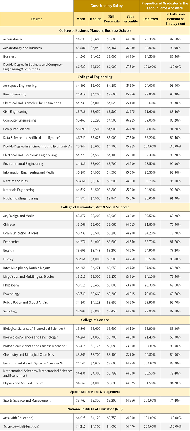 南洋理工大学毕业生薪资及各学科就业率.png 南洋理工大学毕业生薪资及各学科就业率.png