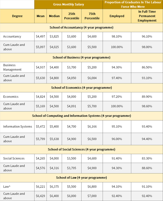 新加坡管理大学毕业生薪资及各学科就业率.png 新加坡管理大学毕业生薪资及各学科就业率.png