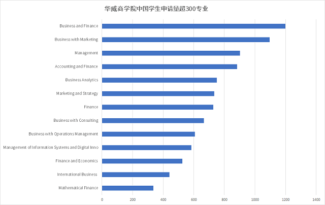 华威大学商学院中国学生申请人数.png