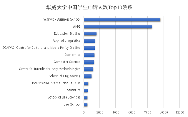 华威大学中国学生申请最多的院系.png