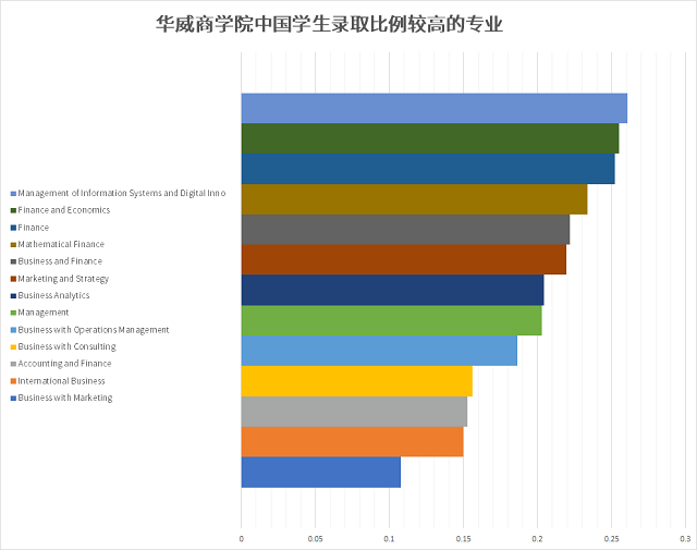 华威大学商科专业中国学生offer发放率超20%专业.png