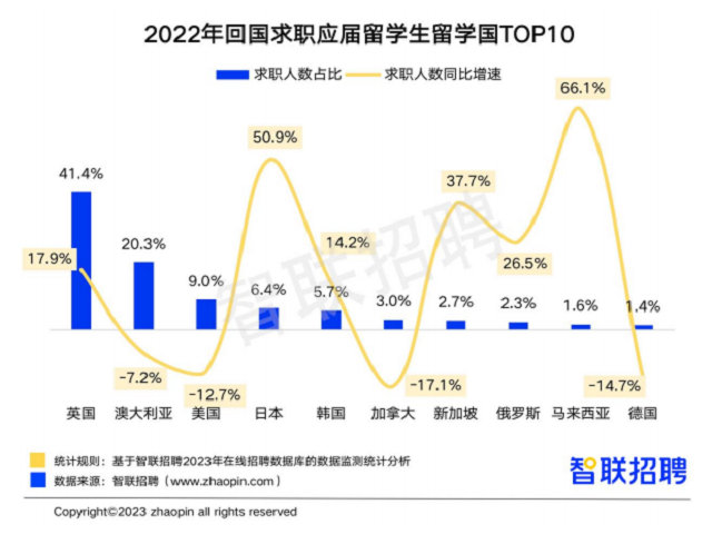 各国家地区留学回国人数占比.png