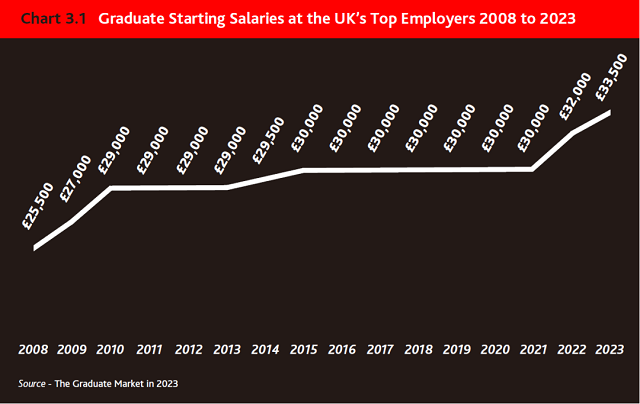 英国大学毕业生起薪.png 英国大学毕业生起薪.png