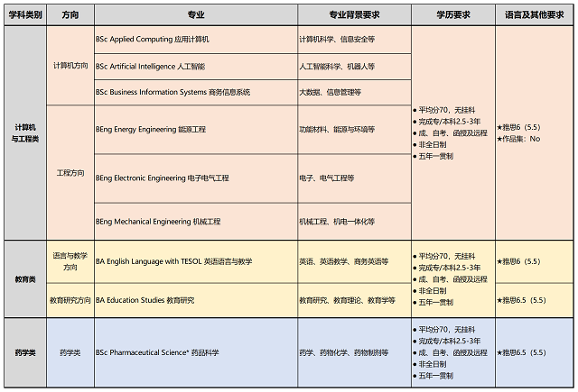 德蒙福特大学top up课程3.png 德蒙福特大学top up课程3.png